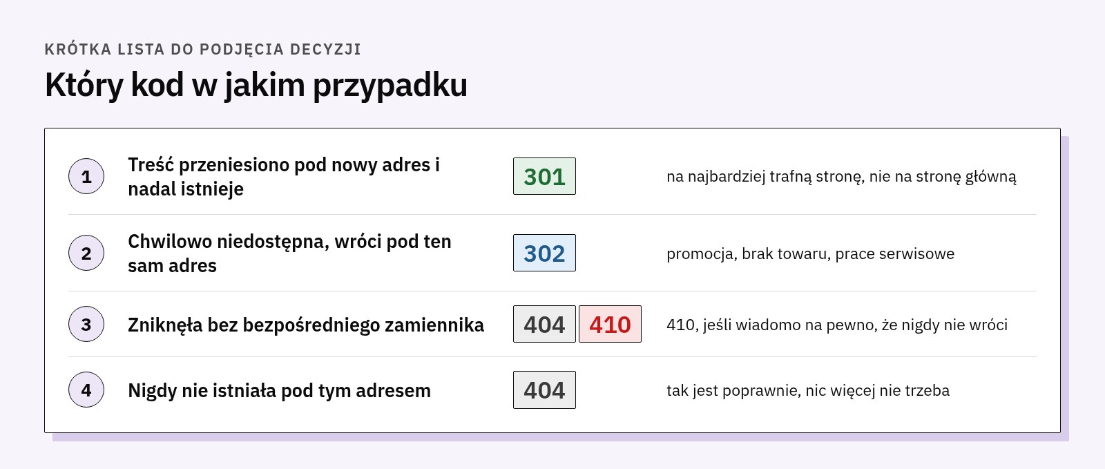 Tabela decyzyjna: treść przeniesiona 301, chwilowo niedostępna 302, zniknęła bez zamiennika 404 lub 410, nigdy nie istniała 404