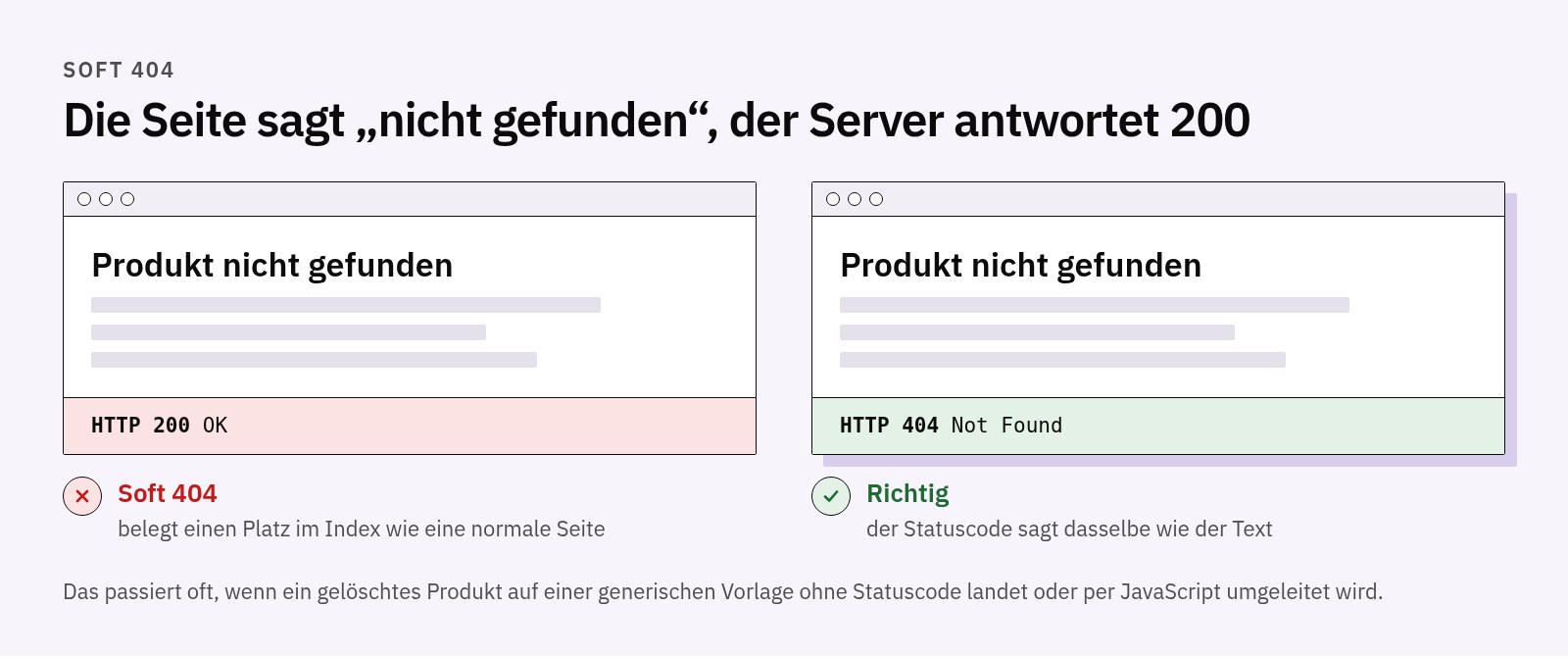 Zwei Seiten mit dem Text „Produkt nicht gefunden“: Die erste antwortet HTTP 200 und ist ein Soft 404, die zweite antwortet HTTP 404 und ist korrekt