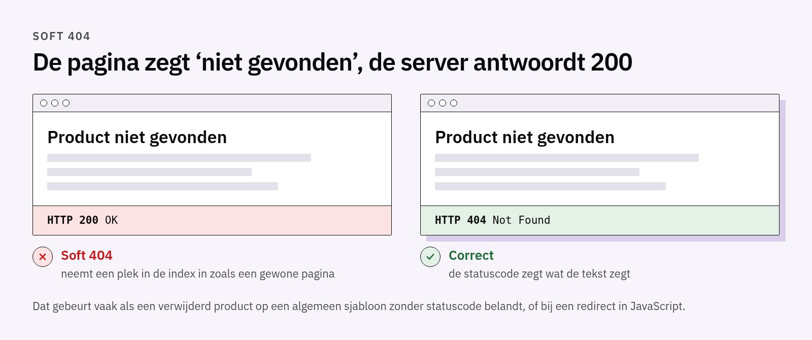 Twee pagina’s met de tekst ‘Product niet gevonden’: de eerste antwoordt HTTP 200 en is een soft 404, de tweede antwoordt HTTP 404 en is correct