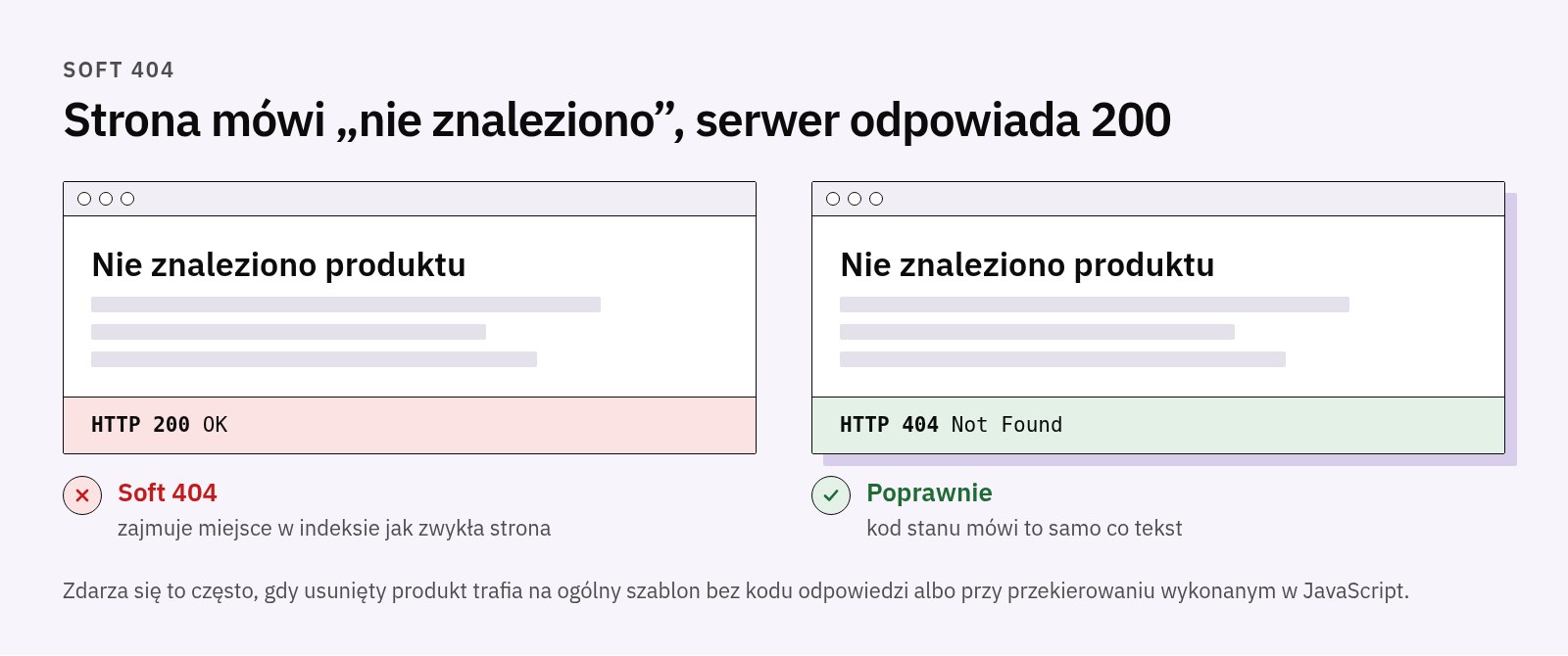 Dwie strony z tekstem „Nie znaleziono produktu”: pierwsza odpowiada HTTP 200 i jest soft 404, druga odpowiada HTTP 404 i jest poprawna