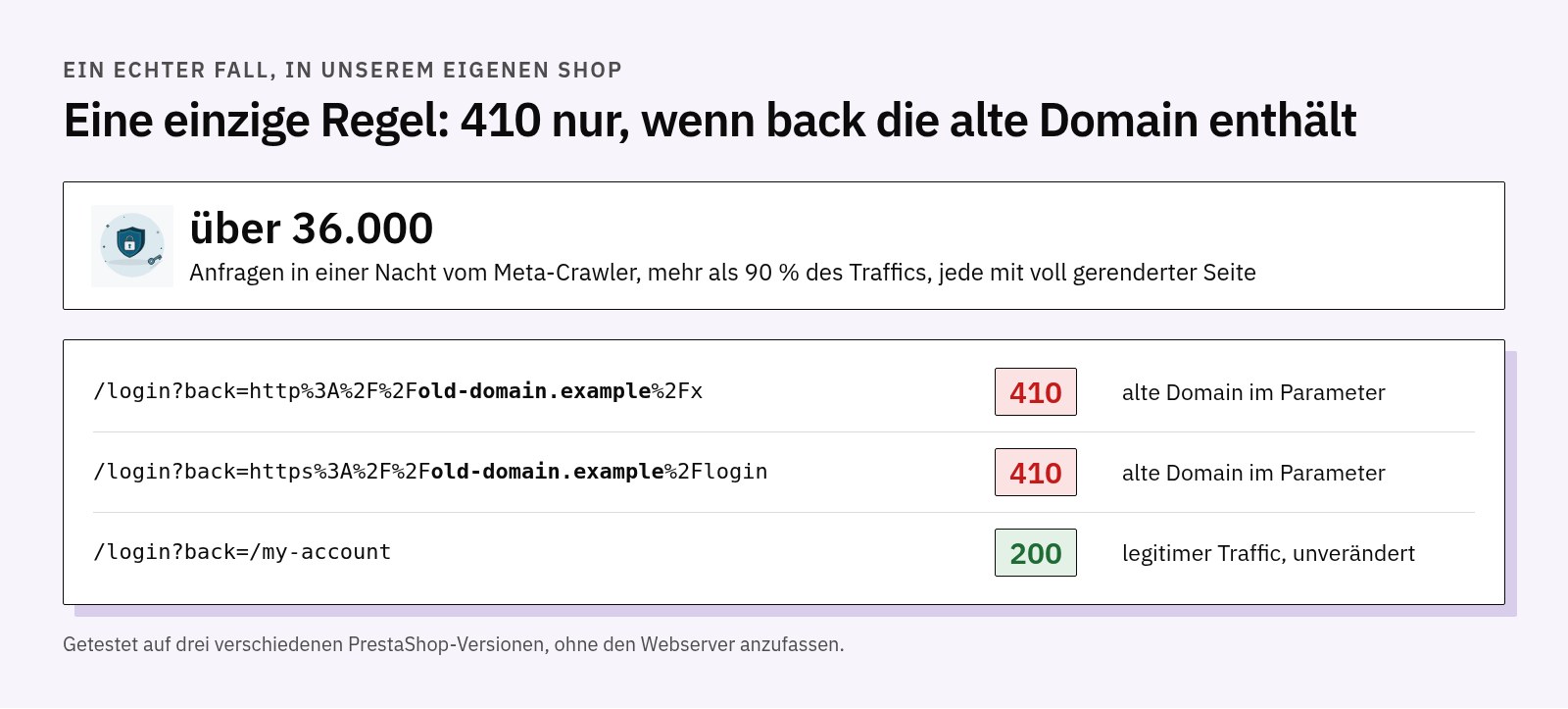 Der Fall: über 36.000 Anfragen in einer Nacht vom Meta-Crawler; /login mit back samt alter Domain liefert zweimal 410, /login?back=/my-account bleibt 200