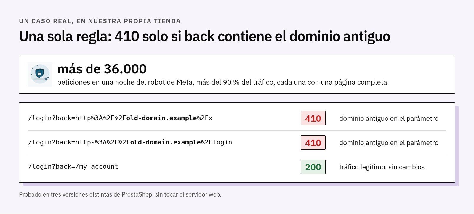 El caso: más de 36.000 peticiones en una noche del robot de Meta; /login con back que contiene el dominio antiguo responde 410 dos veces, /login?back=/my-account sigue en 200