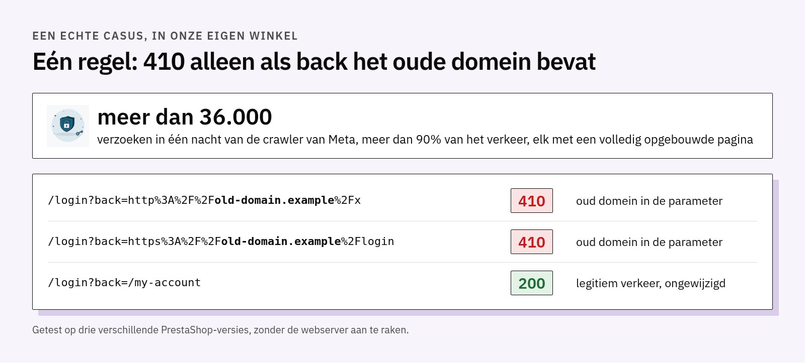 De casus: meer dan 36.000 verzoeken in één nacht van de crawler van Meta; /login met back dat het oude domein bevat geeft twee keer 410, /login?back=/my-account blijft 200
