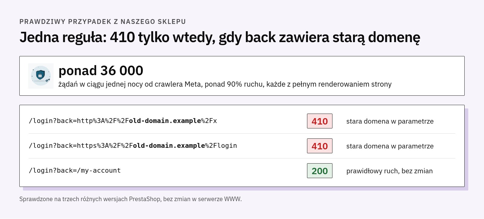 Przypadek: ponad 36 000 żądań w ciągu nocy od crawlera Meta; /login z parametrem back zawierającym starą domenę zwraca dwa razy 410, /login?back=/my-account zostaje przy 200