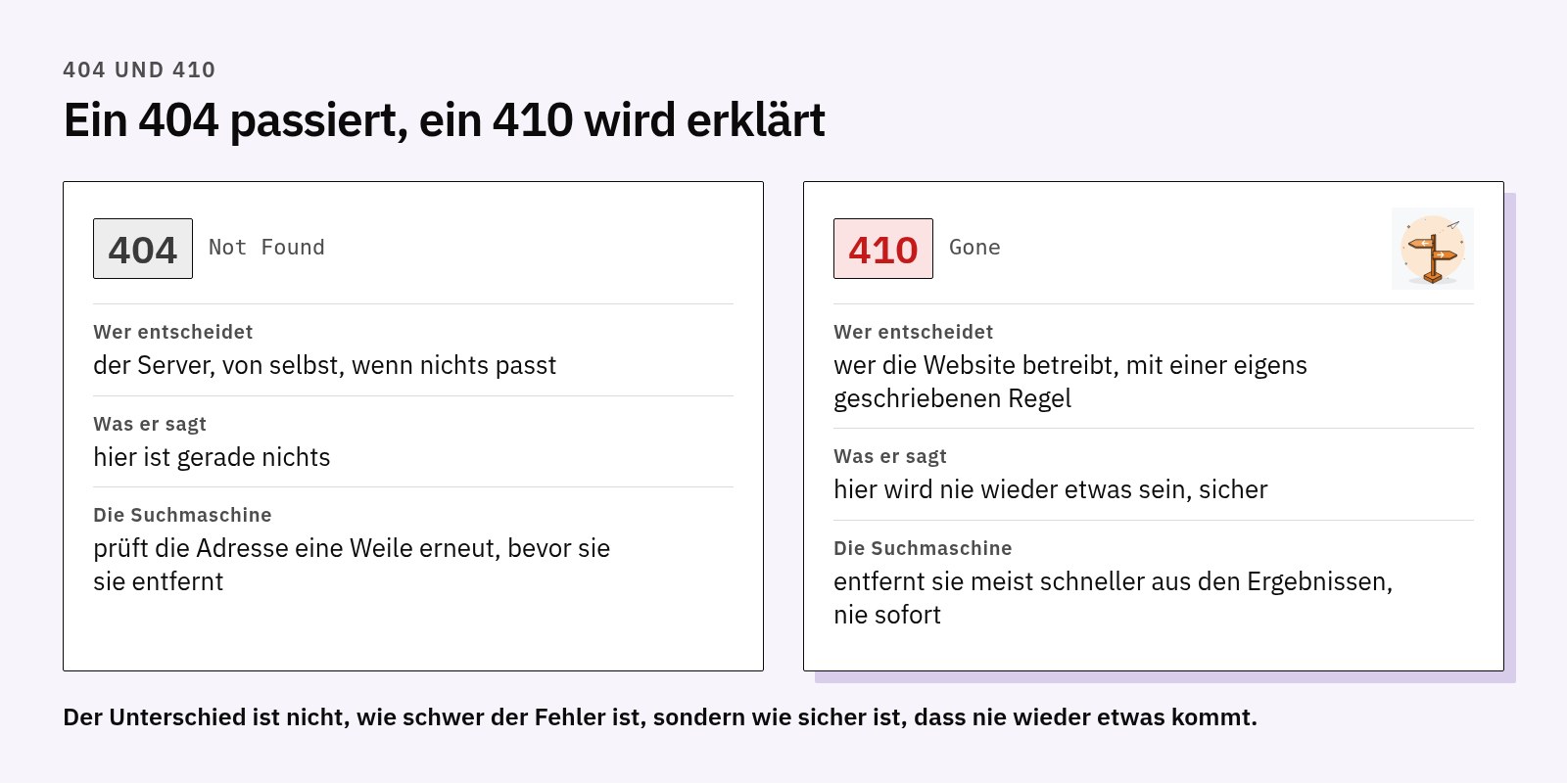 Vergleich zwischen 404 und 410: Den 404 entscheidet der Server, wenn nichts passt, und die Suchmaschine prüft erneut; der 410 ist eine eigens geschriebene Regel, nach der nie wieder etwas kommt