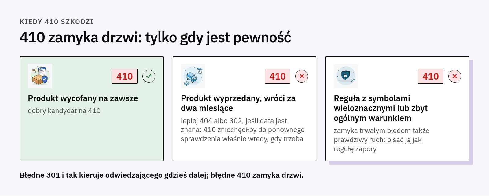 Trzy przypadki: produkt wycofany na zawsze pasuje do 410; wyprzedany produkt, który wróci, lepiej 404 lub 302; zbyt ogólna reguła blokuje prawdziwy ruch