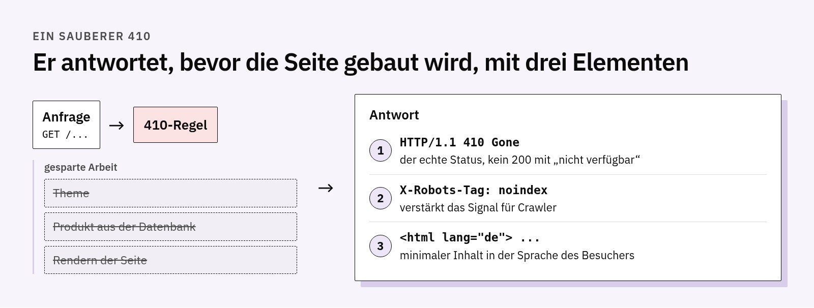 Schema: Die 410-Regel beantwortet die Anfrage sofort und überspringt Theme, Produkt aus der Datenbank und Rendern; die Antwort enthält HTTP 410 Gone, den Header X-Robots-Tag noindex und einen kurzen übersetzten Inhalt