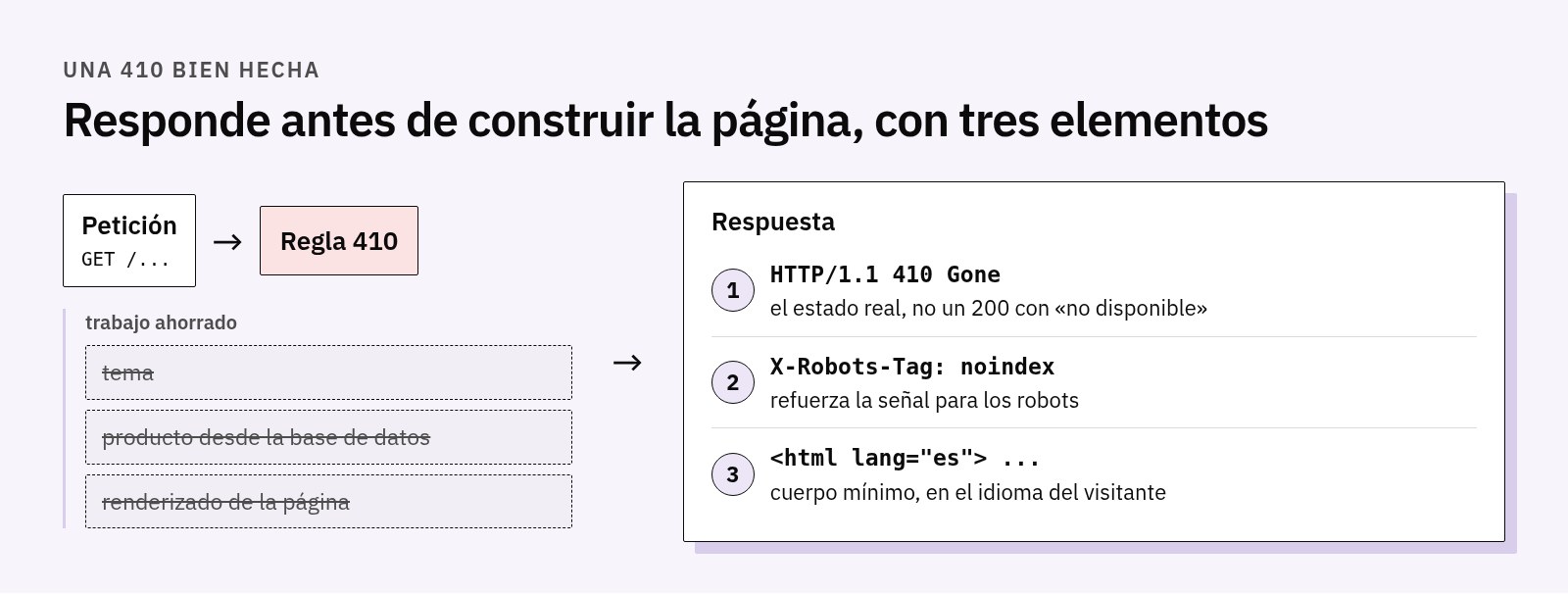 Esquema: la regla 410 responde enseguida a la petición saltándose tema, producto de la base de datos y renderizado; la respuesta lleva HTTP 410 Gone, la cabecera X-Robots-Tag noindex y un cuerpo mínimo traducido
