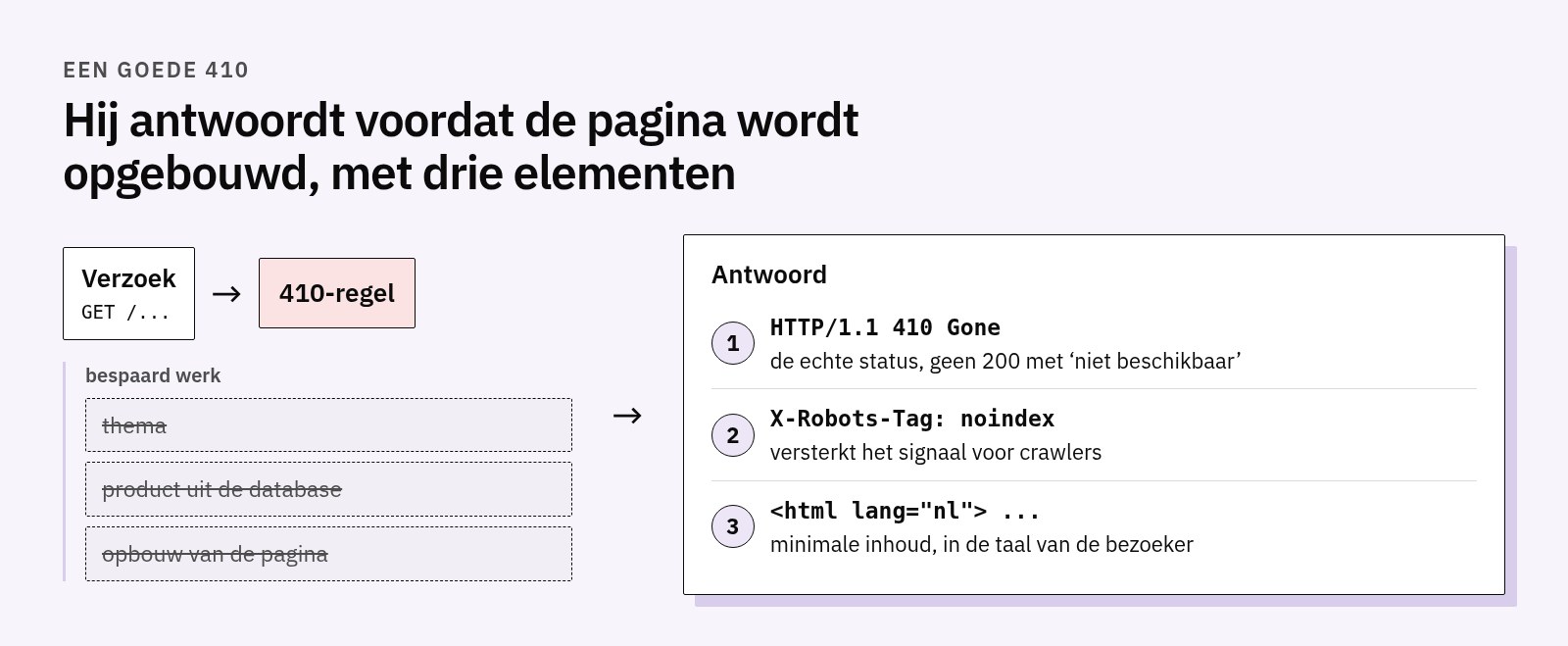 Schema: de 410-regel beantwoordt het verzoek meteen en slaat thema, product uit de database en opbouw over; het antwoord bevat HTTP 410 Gone, de header X-Robots-Tag noindex en een korte vertaalde inhoud