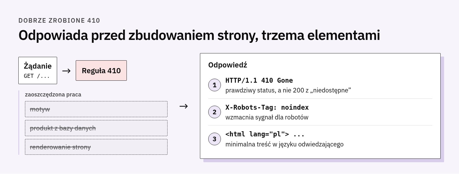 Schemat: reguła 410 od razu odpowiada na żądanie, pomijając motyw, produkt z bazy i renderowanie; odpowiedź zawiera HTTP 410 Gone, nagłówek X-Robots-Tag noindex i minimalną przetłumaczoną treść